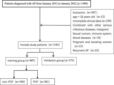 Development and validation of a nomogram combining pain score with laboratory indicators for predicting persistent organ failure in acute pancreatitis: a retrospective cohort study